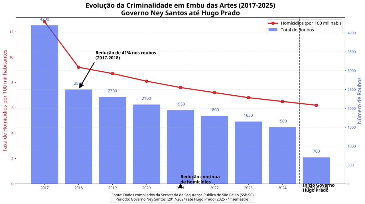 Combate à criminalidade em Embu das Artes avança com resultados concretos